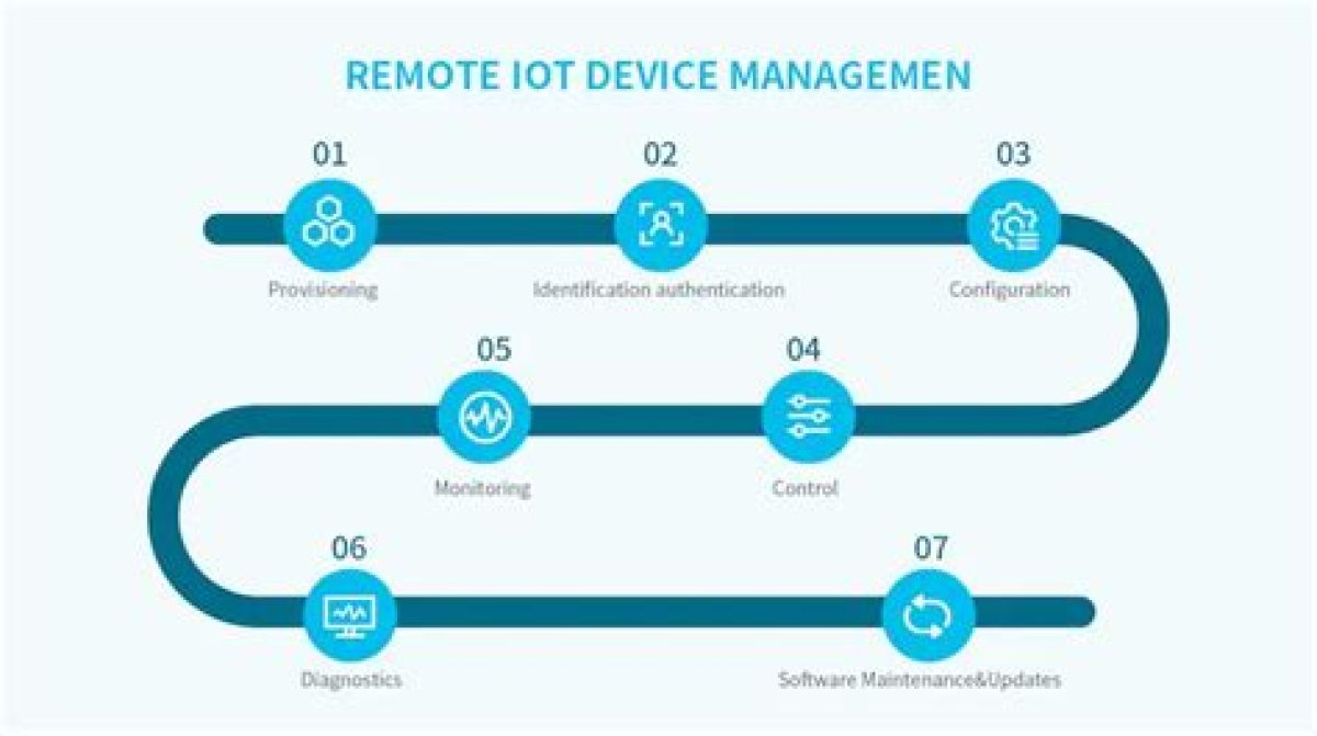 Mastering Ssh Remote Iot Device Management with Raspberry Pi