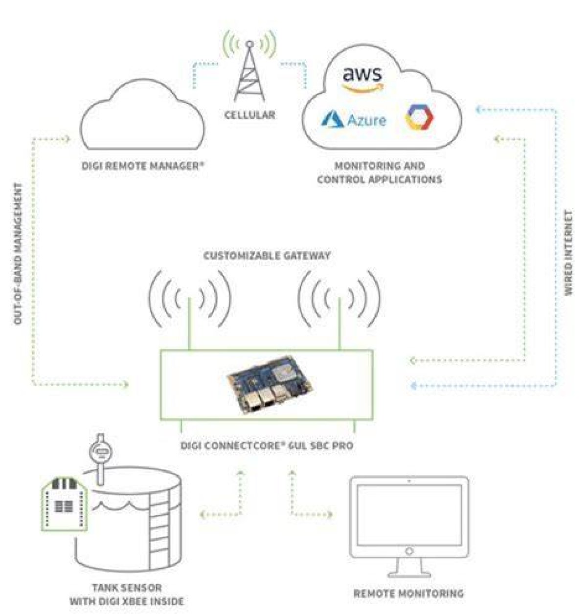 Revolutionizing Connectivity: Remoteiot Device Solution